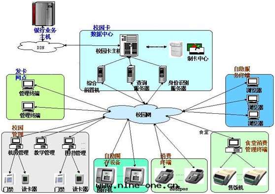 校(xiào)園(yuán)一(yī)卡(kǎ)通(tòng)系(xì)統