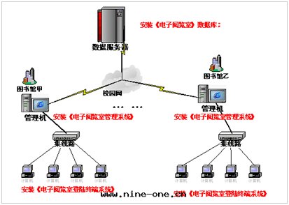 图书管(guǎn)理(lǐ)、电子閱覽室