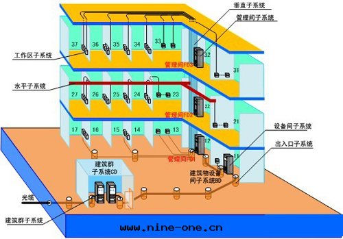 校(xiào)園(yuán)网(wǎng)絡及(jí)綜合布(bù)線(xiàn)系(xì)統