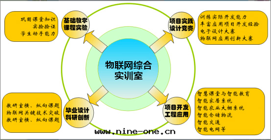 物(wù)聯网(wǎng)綜合實(shí)訓室
