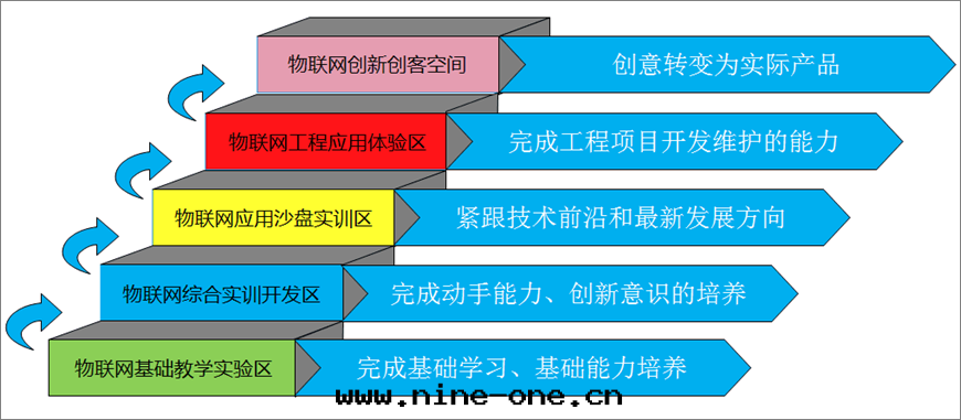 物(wù)聯网(wǎng)綜合實(shí)訓室