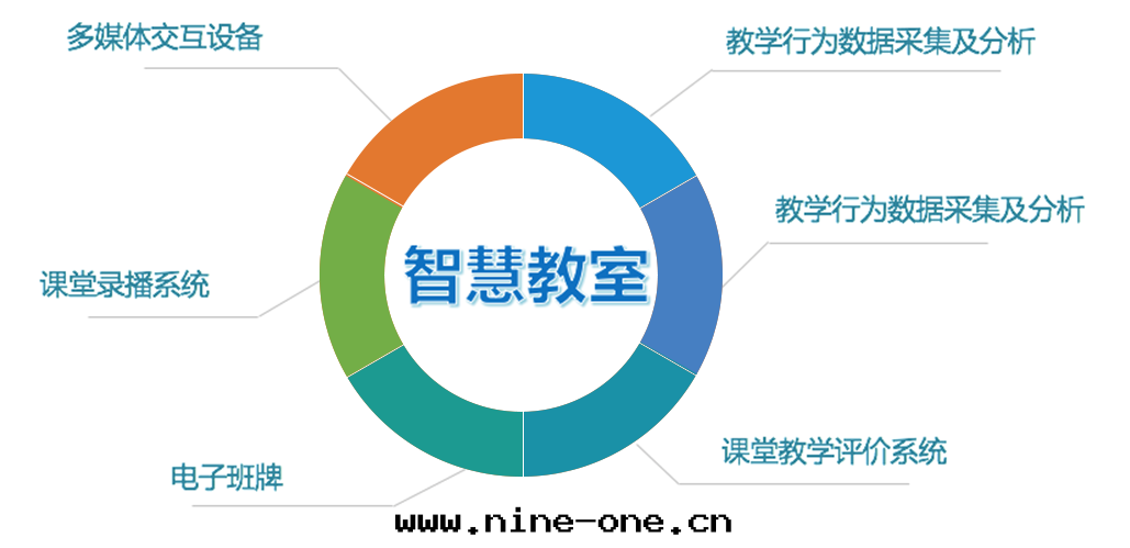 智慧校(xiào)園(yuán)建設